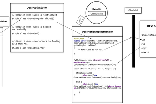 Effectively using Retrofit, Otto and OkHttp to communicate with Loopback.io