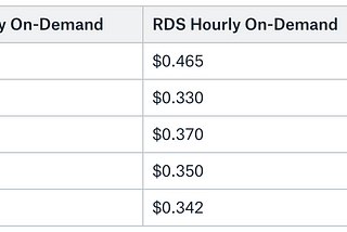 RDS Pricing Has More Than Doubled