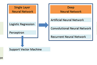 A Tour of Machine Learning and Deep Learning