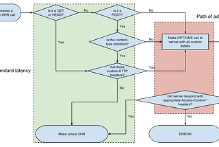 CORS(Cross Origin Resource Sharing) for dummies