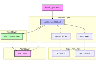 🚀 Understanding Model Context Protocol: A Deep Dive into Multi-Server LangChain Integration