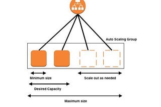 Create EC2 Auto Scaling Group in AWS with Scaling Policy Stress Test