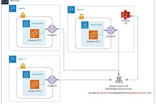 AWS S3 Multi-Region Access Point: Simplify Your Data Access Across Regions