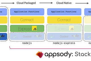 Diagram showing the range of stacks for Node.js, spanning those for Cloud Packaging, Cloud Native and Cloud Functions