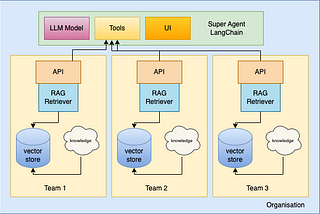 Developing a Customer Support AI Bot Using RAG Architecture in Distributed Domain Team