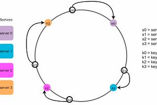 Consistent Hashing 101