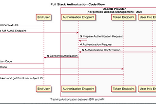 Integrating ForgeRock Identity Platform 6.5