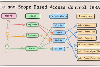 Building a Role and Scope Based Access Control(RBAC) System in Go