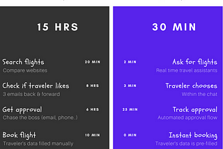 Managing Business Travel 30X faster (Infographic case study)