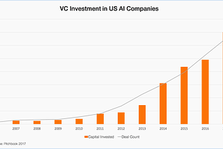 The Artificial Intelligence Gold Rush — has AI funding grown too fast?