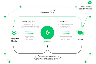 近期火热的DID和Litentry，前景如何？