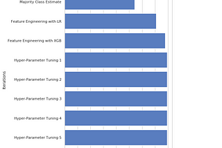 Supervised Machine Learning: Feature Engineering and Hyper Parameter Tuning