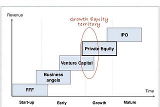 Understanding the difference between Growth Equity and Venture Capital