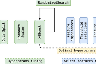 Solving a Kaggle ML classification problem using XGBoost