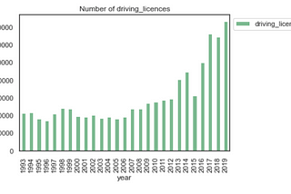 Driving Licenses, Traffic Accidents and Casualties Analysis