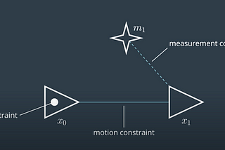 A brief introduction to GraphSLAM