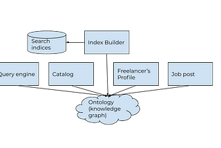 Ontology Change Management