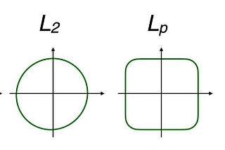 Regularization in Machine Learning