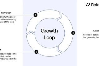 What are Growth Loops and how can you use them?