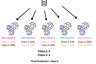 Ensemble Models