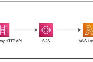 Utilizing Python to create and send messages to SQS using Lambda with an API Gateway trigger.