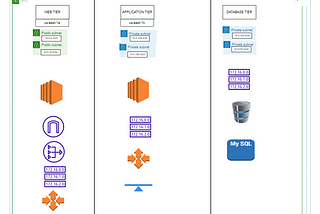 How to Build a 3 Tier Architecture in AWS