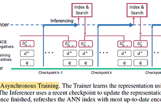 Brief Review — Approximate Nearest Neighbor Negative Contrastive Learning for Dense Text Retrieval