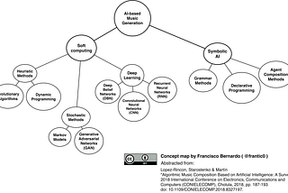 A Concept Map for AI-based Music Generation Techniques