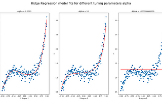 Gradient Descent for Linear Regression from Scratch