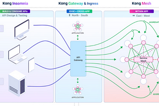 Kong API Gateway vs. Kong Service Mesh: Professional Insights for VM and Kubernetes Environments