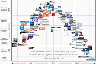 The Ad Fontes Media Bias Chart is full of bias and problems — by a journalist