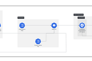 Helm Charts Demystified: Simplifying Kubernetes Complexity