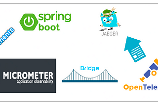 Micrometer Tracing provides a bridge/facade to instrument your Spring Boot JVM-based application code with OpenTelemetry Tracing, which gets collected and exported to Jaeger for trace view.