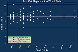 Fantasy EPL GW3 Recap and GW4 Algo Recommendations