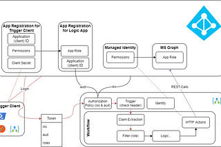 Logic Apps and Azure Active Directory