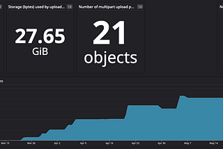 Screen capture of dashboard showing recent Transfer Service activity.