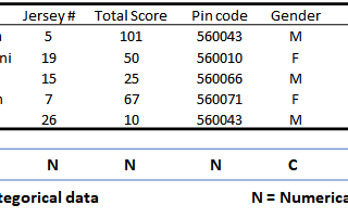 Numerical and Categorical Data