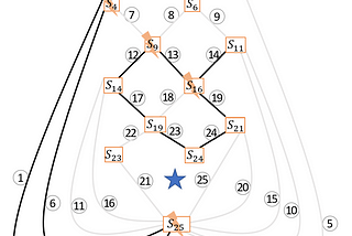 Like Fig. 3, but with the edges labeled 1, 6, 12, 13, 14, 19, 24, 23, and 17 highlighted in black, and the vertices labeled S4, S25, S9, and S16 having a flash symbol.