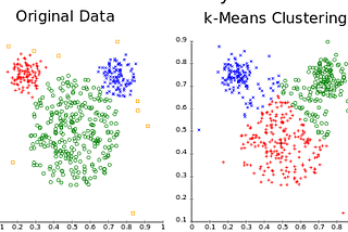 K-Means Clustering Algorithm and its Use cases in Security Domain