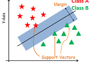 Support Vector Machine(SVM) in Machine Learning