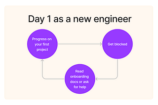Ship Code on Day 1 as a Software Engineer