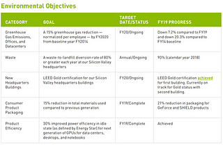 Forget ESG ratings, measure how environmental actions effect the company profit and loss statement