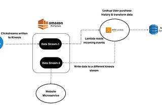 Dynamic e-commerce product pricing adjustment using AWS Kinesis, Lambda(Python)& DynamoDB