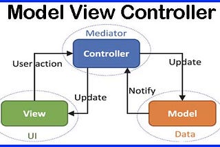 Model-View-Controller Pattern in swift ( MVC ) for Beginners