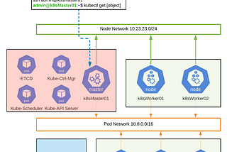 Success! A 3-node K8s Cluster…