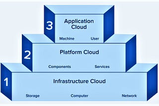 Layers of Cloud computing