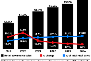 Weltweiter E-Commerce Umsatz im Einzelhandel von 2019–2024 (eMarketer): Höchstes Wachstum 2020 von 27,6 Prozent auf 18 Prozent Marktanteil im Einzelhandel