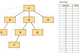 Closure Table Pattern to Model Hierarchies in NoSQL