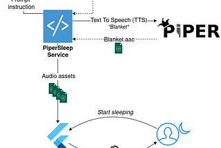 Developing sleep app using Flutter, LLAMA 3.3 and Piper TTS