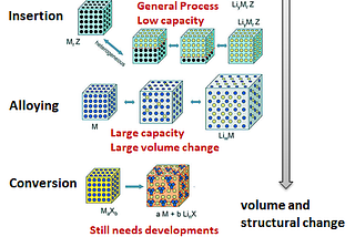 Advanced Materials as alternative anodes for Batteries